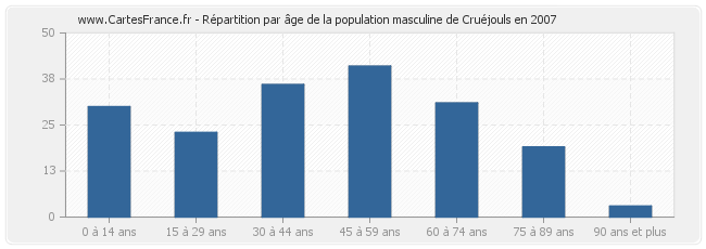 Répartition par âge de la population masculine de Cruéjouls en 2007