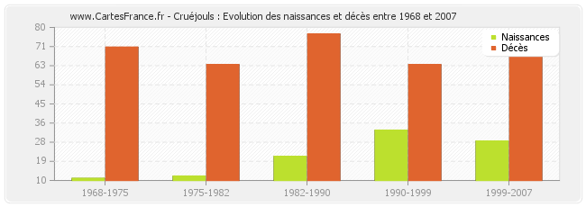 Cruéjouls : Evolution des naissances et décès entre 1968 et 2007