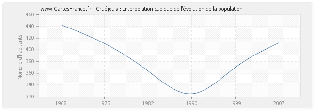 Cruéjouls : Interpolation cubique de l'évolution de la population