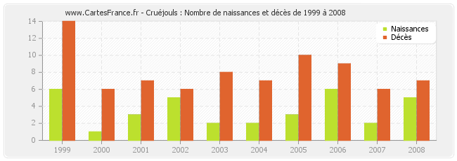 Cruéjouls : Nombre de naissances et décès de 1999 à 2008
