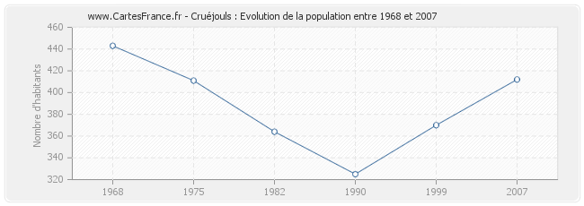 Population Cruéjouls