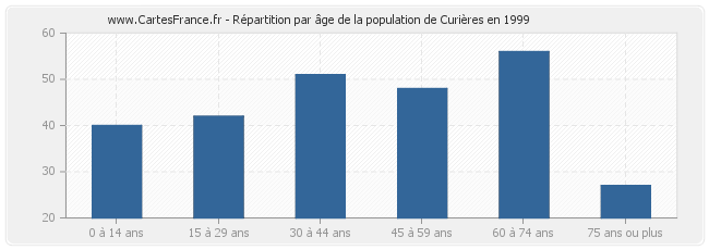 Répartition par âge de la population de Curières en 1999