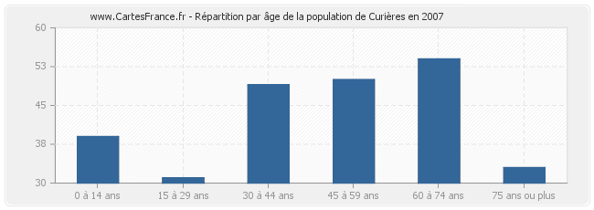 Répartition par âge de la population de Curières en 2007