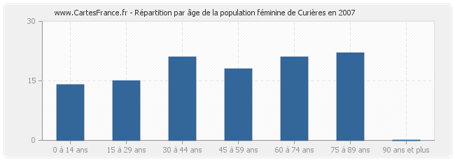 Répartition par âge de la population féminine de Curières en 2007