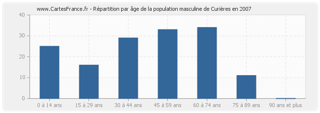 Répartition par âge de la population masculine de Curières en 2007