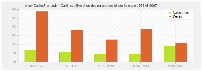 Curières : Evolution des naissances et décès entre 1968 et 2007