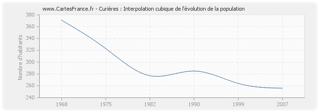 Curières : Interpolation cubique de l'évolution de la population