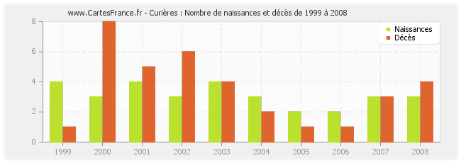 Curières : Nombre de naissances et décès de 1999 à 2008