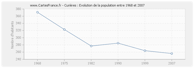 Population Curières