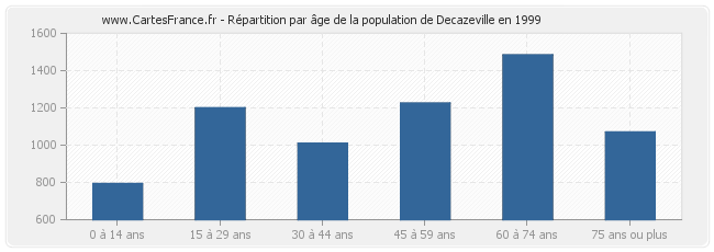 Répartition par âge de la population de Decazeville en 1999