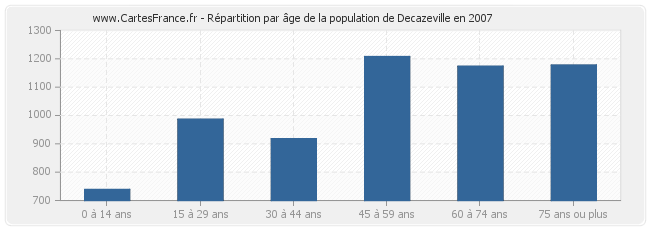 Répartition par âge de la population de Decazeville en 2007