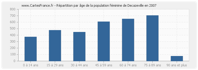 Répartition par âge de la population féminine de Decazeville en 2007