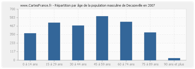 Répartition par âge de la population masculine de Decazeville en 2007