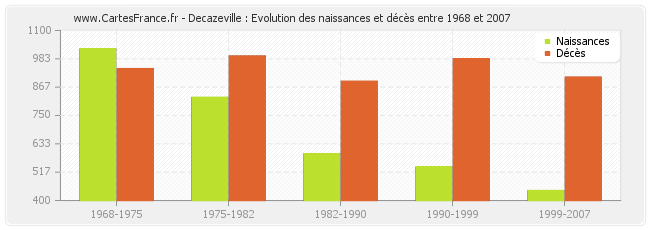 Decazeville : Evolution des naissances et décès entre 1968 et 2007