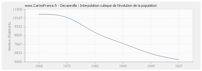 Decazeville : Interpolation cubique de l'évolution de la population