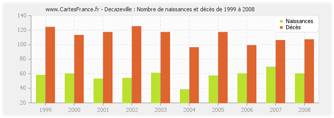 Decazeville : Nombre de naissances et décès de 1999 à 2008