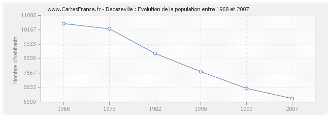 Population Decazeville