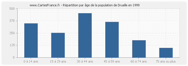 Répartition par âge de la population de Druelle en 1999