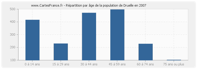 Répartition par âge de la population de Druelle en 2007