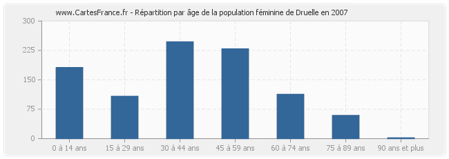 Répartition par âge de la population féminine de Druelle en 2007