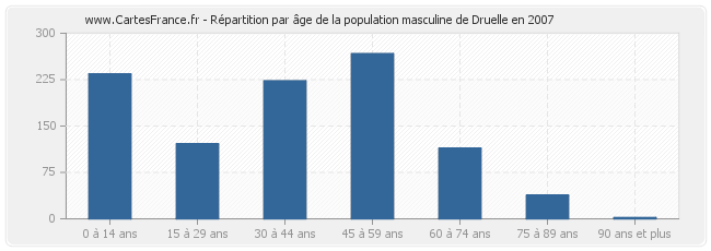 Répartition par âge de la population masculine de Druelle en 2007