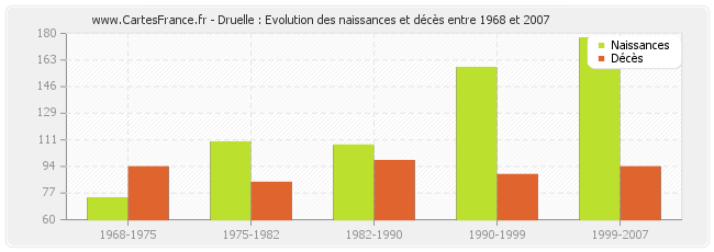 Druelle : Evolution des naissances et décès entre 1968 et 2007