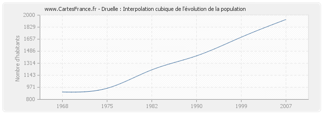 Druelle : Interpolation cubique de l'évolution de la population