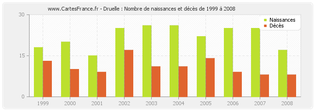 Druelle : Nombre de naissances et décès de 1999 à 2008