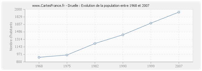 Population Druelle