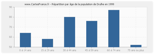 Répartition par âge de la population de Drulhe en 1999