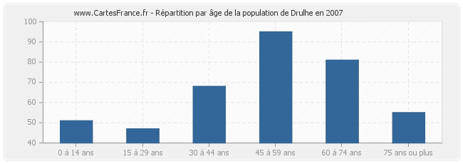 Répartition par âge de la population de Drulhe en 2007