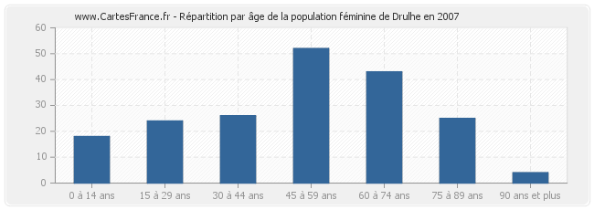 Répartition par âge de la population féminine de Drulhe en 2007