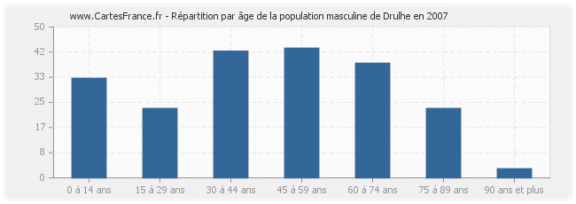Répartition par âge de la population masculine de Drulhe en 2007