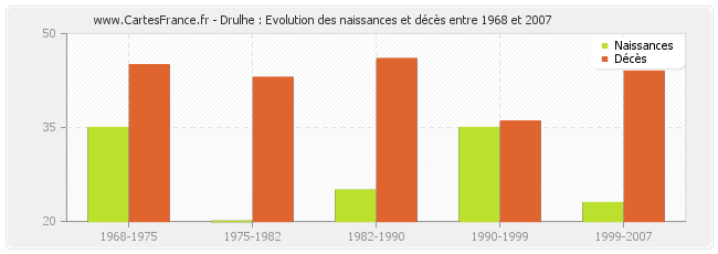 Drulhe : Evolution des naissances et décès entre 1968 et 2007