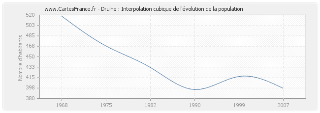 Drulhe : Interpolation cubique de l'évolution de la population