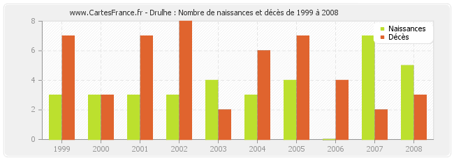 Drulhe : Nombre de naissances et décès de 1999 à 2008