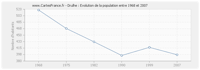 Population Drulhe