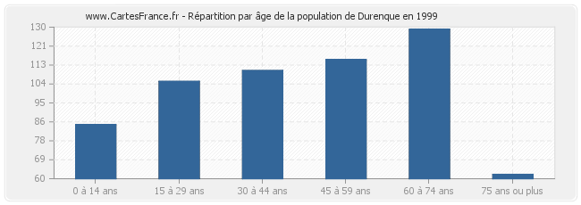 Répartition par âge de la population de Durenque en 1999