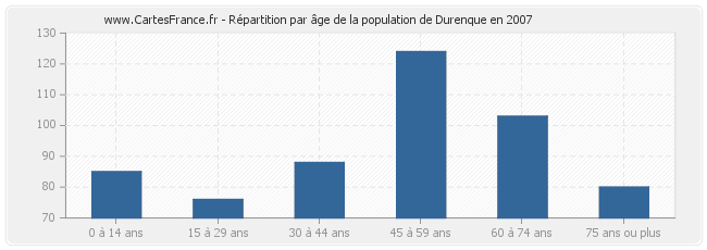 Répartition par âge de la population de Durenque en 2007