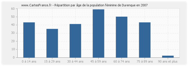 Répartition par âge de la population féminine de Durenque en 2007