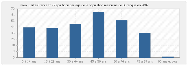 Répartition par âge de la population masculine de Durenque en 2007