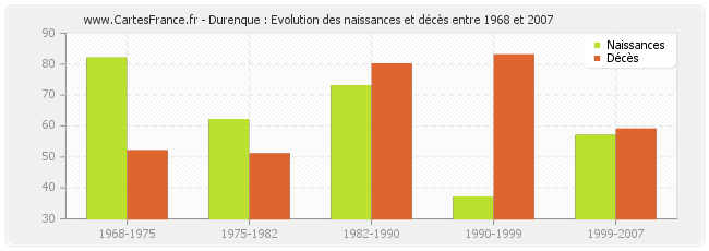 Durenque : Evolution des naissances et décès entre 1968 et 2007
