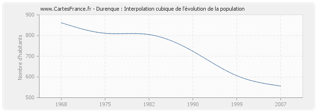Durenque : Interpolation cubique de l'évolution de la population