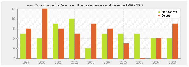 Durenque : Nombre de naissances et décès de 1999 à 2008