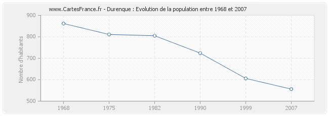 Population Durenque