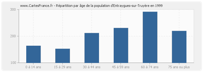 Répartition par âge de la population d'Entraygues-sur-Truyère en 1999