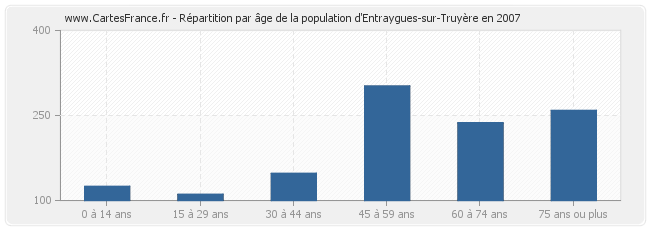Répartition par âge de la population d'Entraygues-sur-Truyère en 2007
