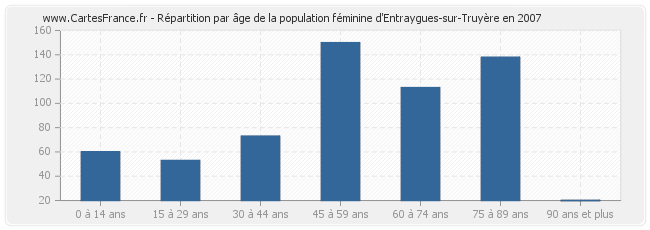 Répartition par âge de la population féminine d'Entraygues-sur-Truyère en 2007