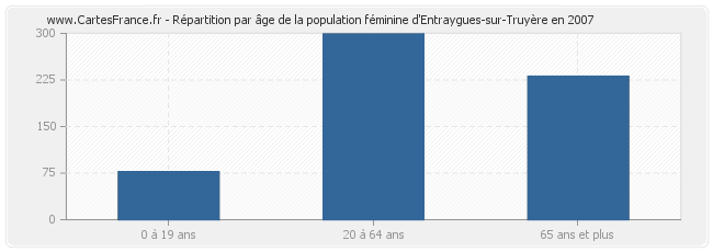 Répartition par âge de la population féminine d'Entraygues-sur-Truyère en 2007