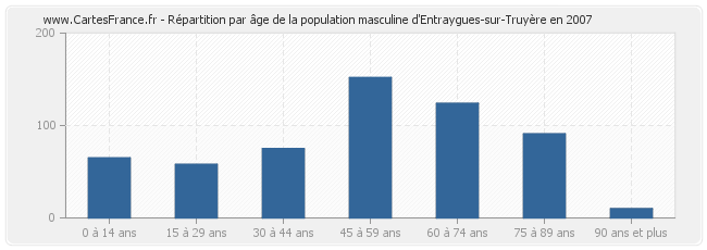 Répartition par âge de la population masculine d'Entraygues-sur-Truyère en 2007